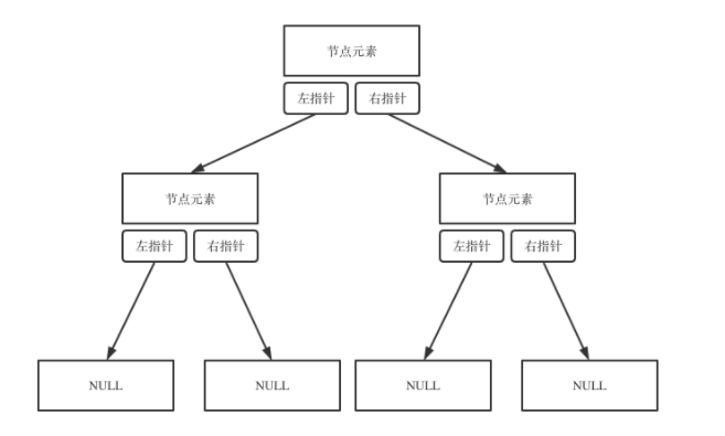 链式存储