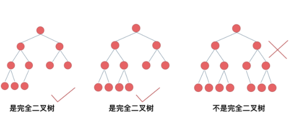 完全二叉树示意图