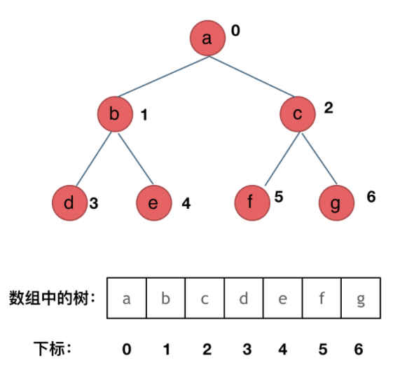 顺序存储